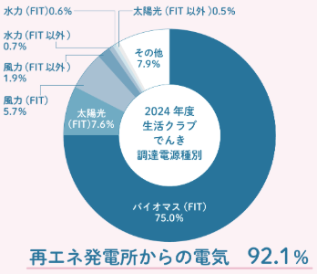 生活クラブでんきの調達電源種別