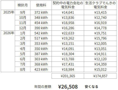 我が家の料金シミュレーション結果